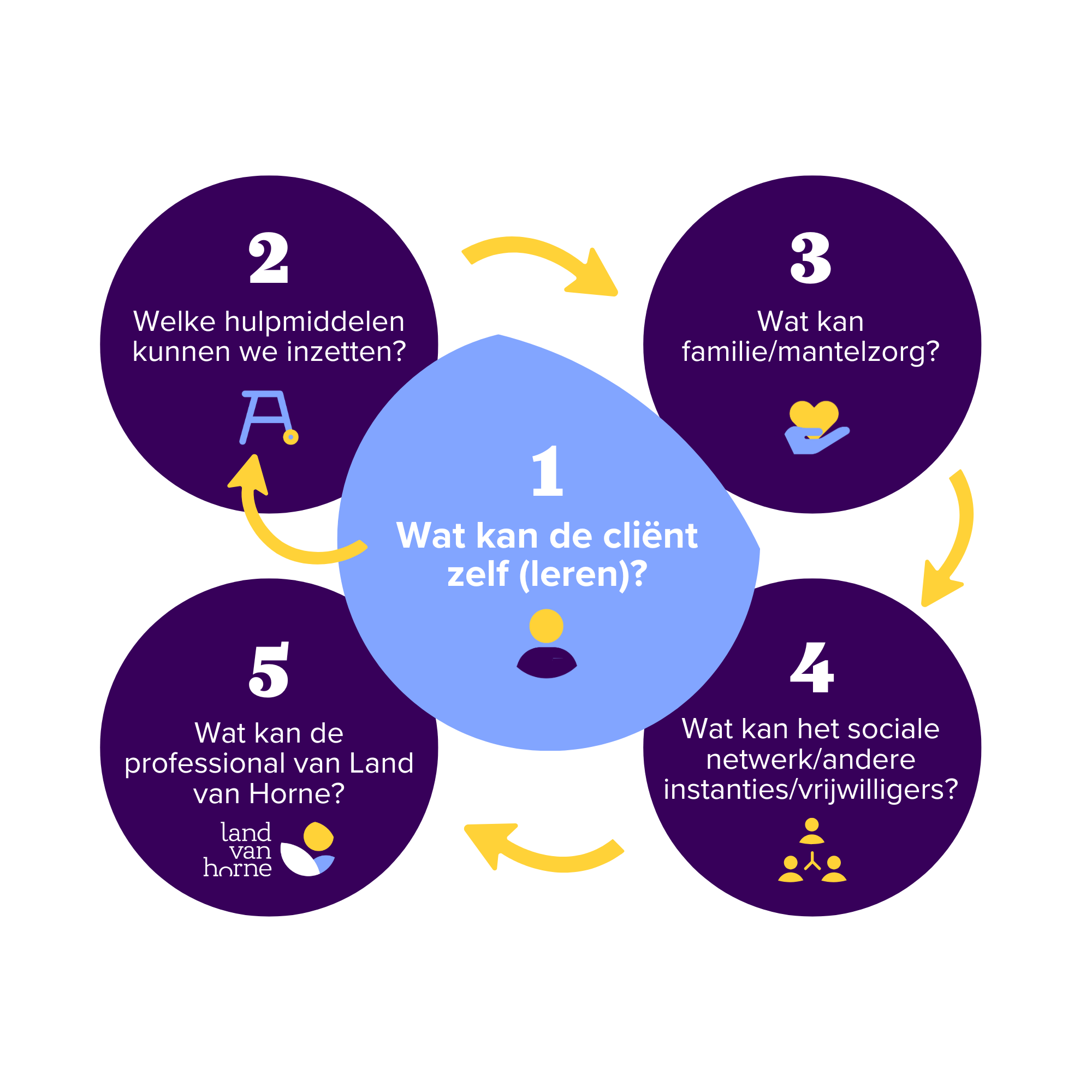 De schijf van vijf is een hulpmiddel die we bij Land van Horne gebruiken in het Samen Doen.